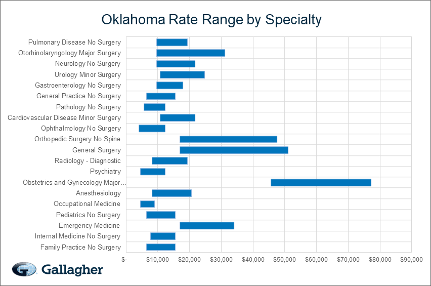 Oklahoma medical malpratice premium by specialty chart.