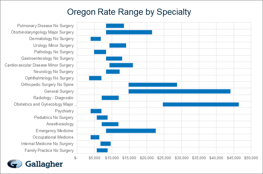 Oregon medical malpratice premium by specialty chart.