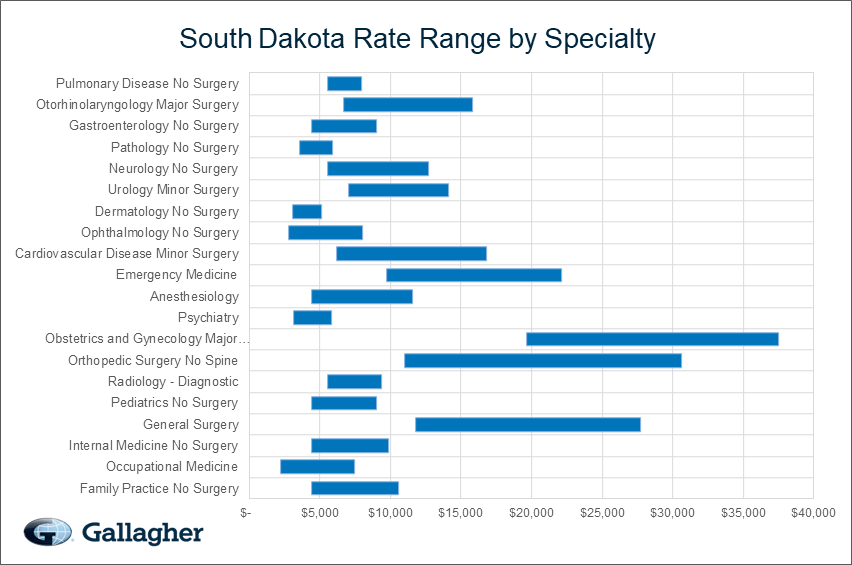 South Dakota medical malpratice premium by specialty chart.