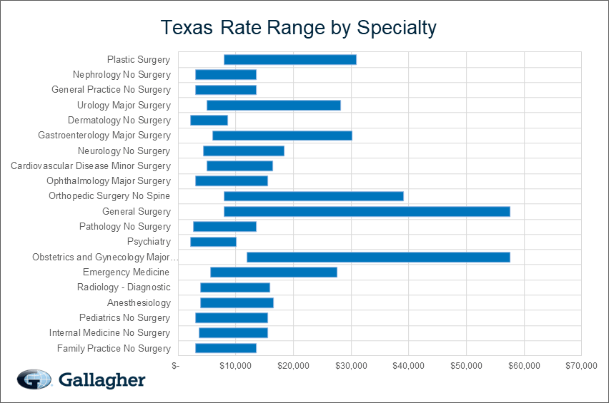 Texas medical malpratice premium by specialty chart.