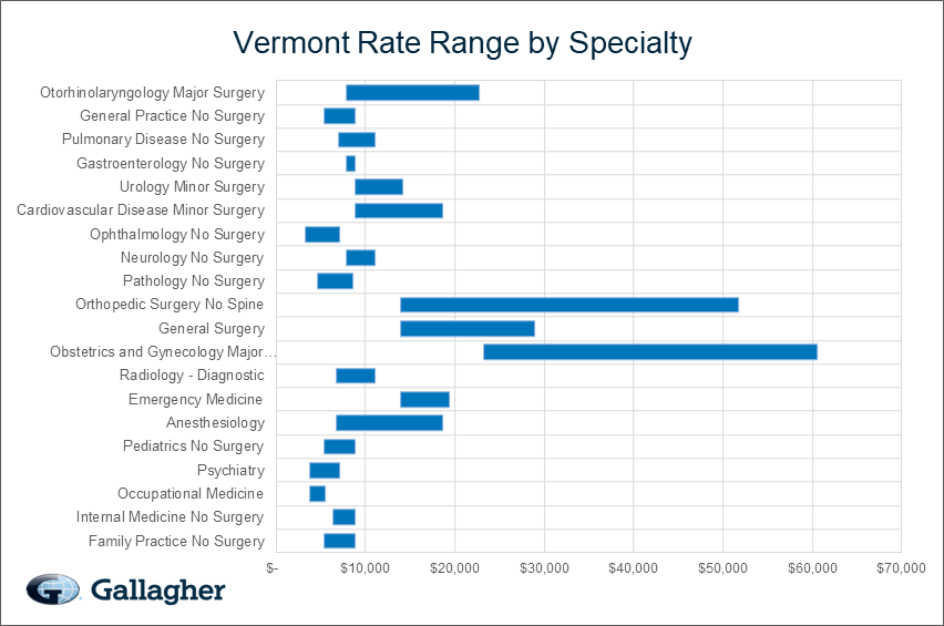 Vermont medical malpratice premium by specialty chart.