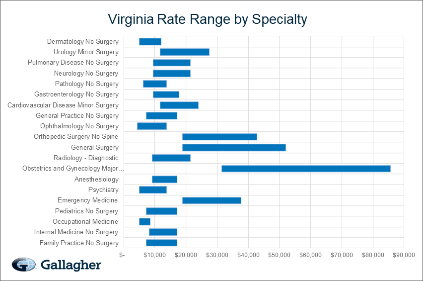 Virginia medical malpratice premium by specialty chart.