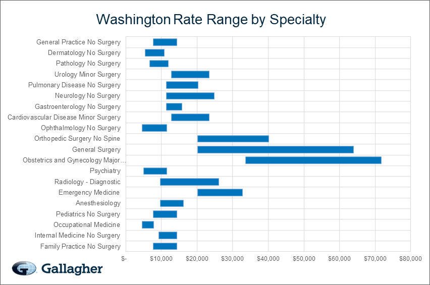 Washington medical malpratice premium by specialty chart.