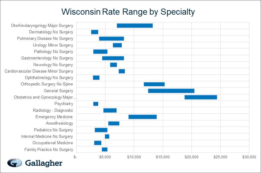 Wisconsin medical malpratice premium by specialty chart.