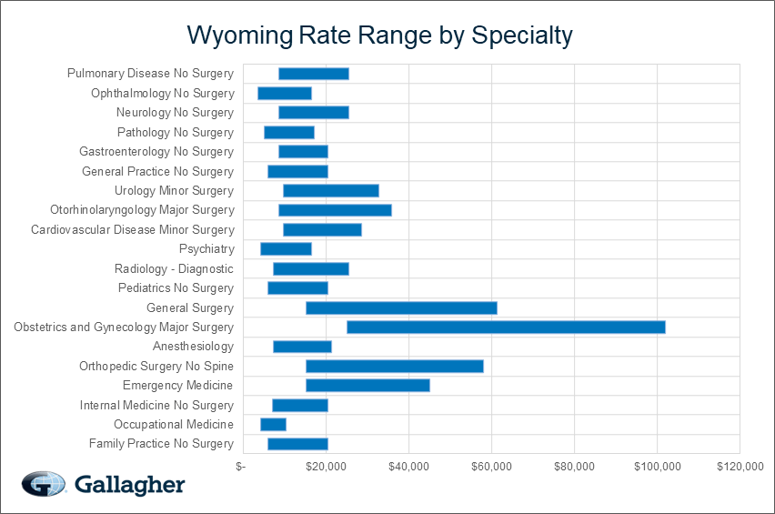 Wyoming medical malpratice premium by specialty chart.