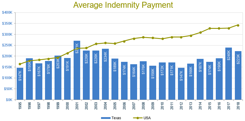 Medical Malpractice Insurance Claims - Chart1