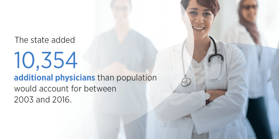 Texas added 10,354 additional physicians than population would account for between 2033 and 2016.